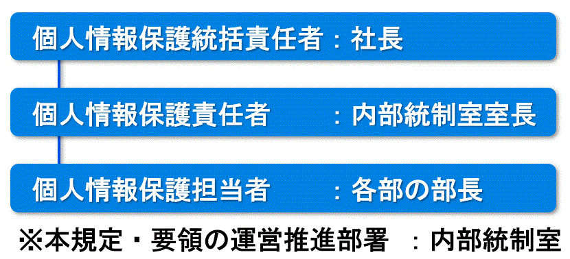 個人情報保護 [管理体制]