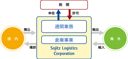 通関/倉庫
