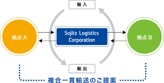 複合一貫輸送のご提案